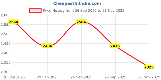 amazon.in SG KLR Prolite Right-Hand Batting Legguard | Intermediate-Level Cricket Pad | Lightweight Protection Price History Graph from 26 Sep 2025 to 28 Nov 2025