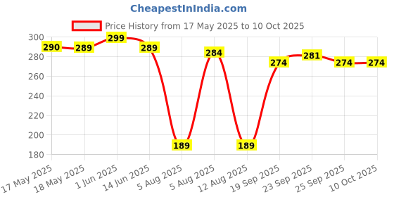 amazon.in SG League Inner Gloves sg Price History Graph from 17 May 2025 to 9 Oct 2025