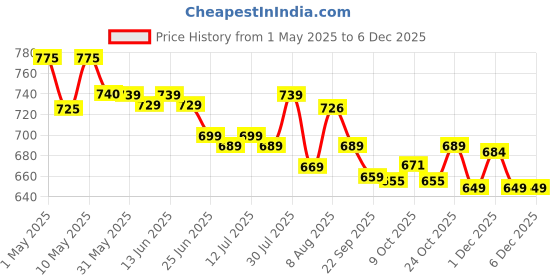 amazon.in SG Leather Shield 30 Cricket Ball (Red) Standard Size sg Price History Graph from 1 May 2025 to 1 Dec 2025
