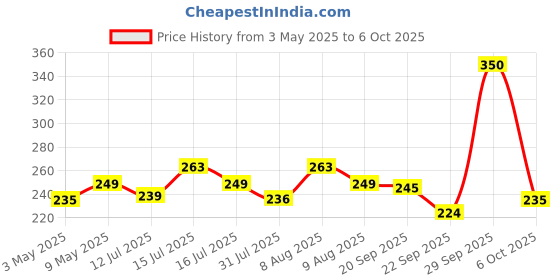 amazon.in SG Litevate Abdominal Pad, Men's sg Price History Graph from 3 May 2025 to 6 Oct 2025