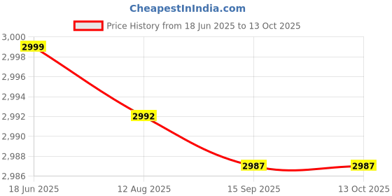 amazon.in SG Litevate Batting Leg Guards Price History Graph from 18 Jun 2025 to 13 Oct 2025