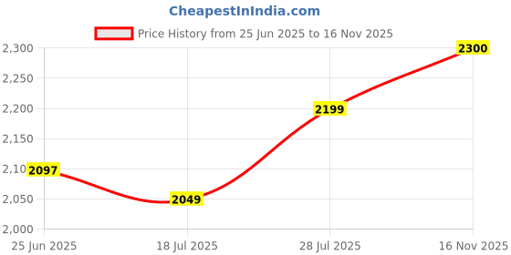 amazon.in SG Litevate RH Batting Gloves Price History Graph from 25 Jun 2025 to 16 Nov 2025