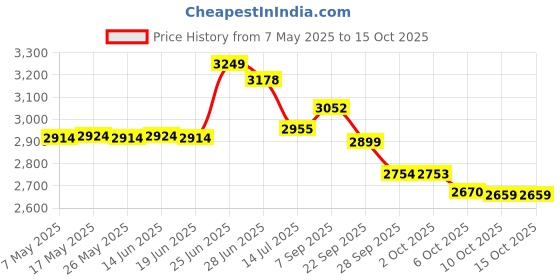 amazon.in SG Litevate RH Batting Legguard Price History Graph from 7 May 2025 to 15 Oct 2025