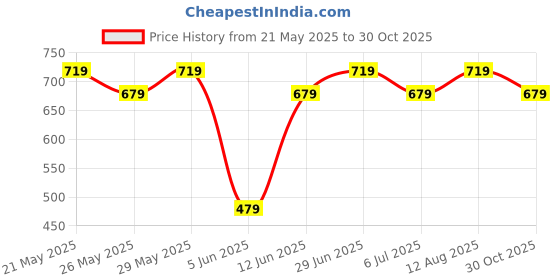 amazon.in SG litevate RH thigh pads, youth -color may vary sg Price History Graph from 21 May 2025 to 30 Oct 2025