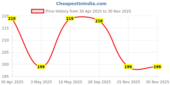 amazon.in SG Litevate Rubber Abdominal Pad for Youth sg Price History Graph from 30 Apr 2025 to 29 Nov 2025