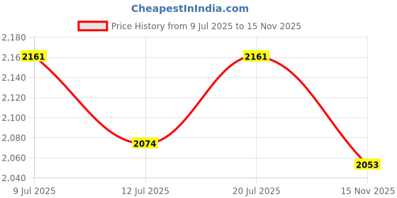 amazon.in SG LITEVATE White Junior LH Batting Gloves Price History Graph from 9 Jul 2025 to 15 Nov 2025