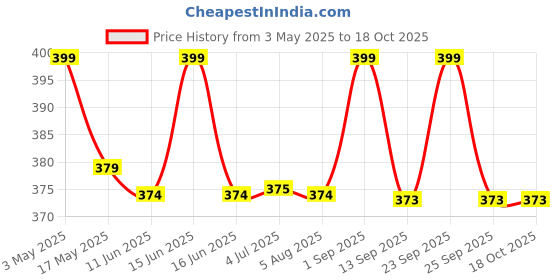amazon.in sg-mart 360° Rotaiton Round Dish Beauty Mirror, Folding Portable Tabletop Saving & Makeup Desk Vanity Countertop Mirrors with Stand for Dressing,Parlor,Travel Best Wish for Gift Men Women sg-mart Price History Graph from 3 May 2025 to 18 Oct 2025