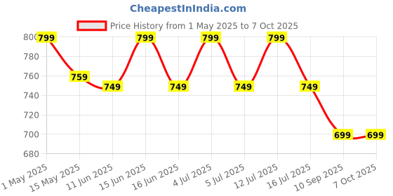 amazon.in sg-mart Astronaut Trash Can Cute Mini Desktop Dustbin Smooth Flip Lid Small Garbage Can For Office Desktop Coffee Table Kitchen Tiny Waste Bin Small Basket Manual-Lift With Brush (Orange,1-Pcs) sg-mart Price History Graph from 1 May 2025 to 7 Oct 2025