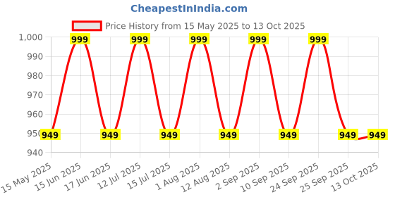 amazon.in SG-Mart Automatic Rebound Ab Wheel | Abdominal Exerciser with Elbow Support for Core Strength Training, Home Gym Fitness Equipment Price History Graph from 15 May 2025 to 13 Oct 2025