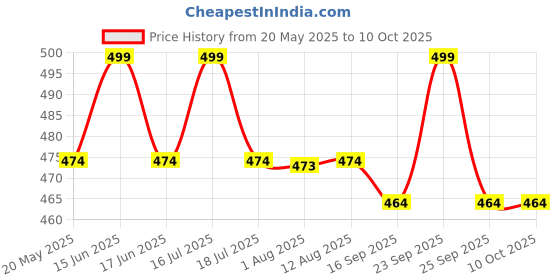 amazon.in sg-mart SG MART EVA Foam Soft High Density Yoga Block Non-Slip Surface Yoga Stability Blocks Improve Meditation Non-Toxic Exercise Fitness Flexibility Support Strength Sports Tool For Men Women (Pack of 2) sg-mart Price History Graph from 20 May 2025 to 9 Oct 2025