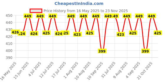 amazon.in SG-Mart Portable Rectangular Folding Makeup HD Mirror | PU Leather Back for Desktop Adjustable Stand for Travel, Vanity Table, Camping, Beauty Gifts Easy to Carry (Black) Price History Graph from 16 May 2025 to 23 Nov 2025