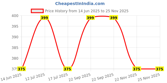amazon.in SG-Mart Round Makeup Mirror Desktop Cute Cartoon Tabletop Vanity Makeup Mirror Stand Folding Cosmetic Plastic Single Mirror Wall Hanging for Home Bathroom Table Top Makeup Mirror (Green) Price History Graph from 14 Jun 2025 to 25 Nov 2025