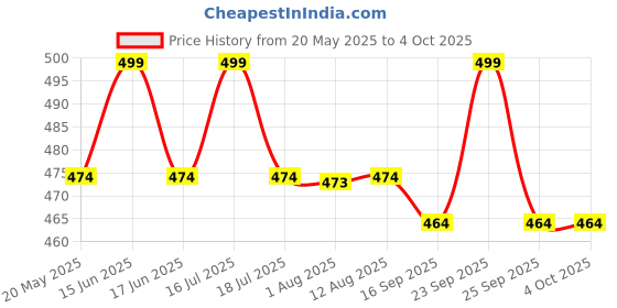 amazon.in sg-mart SG MART EVA Foam Soft High Density Yoga Block Non-Slip Surface Yoga Stability Blocks Improve Meditation Non-Toxic Exercise Fitness Flexibility Support Strength Sports Tool For Men Women (Pack of 2) sg-mart Price History Graph from 20 May 2025 to 4 Oct 2025