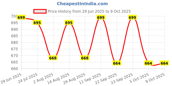 amazon.in sigma instruments SG Mastech MAS830L Digital Pocket Multimeter (Black), 2000 Counts sigma instruments Price History Graph from 29 Jun 2025 to 9 Oct 2025