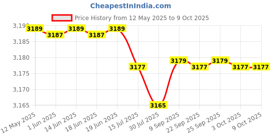 amazon.in SG Maxilite Ultimate Batting Gloves (Color May Vary) Price History Graph from 12 May 2025 to 9 Oct 2025