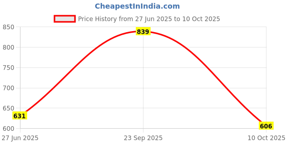 amazon.in sg Men's & Boy's Shorts | Ideal for Trail Running, Fitness & Training, Jogging, Regular & Fashion Wear, MASSHC014 sg Price History Graph from 27 Jun 2025 to 10 Oct 2025