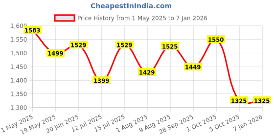 amazon.in SG Mens Club 6.0 Rubber Spikes Cricket Shoes,White/Navy/Orange - 8 Uk sg Price History Graph from 1 May 2025 to 4 Jan 2026
