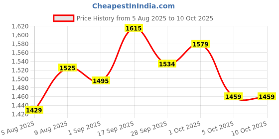 amazon.in SG Men's Shoe Club 6 0 White/Royal Blue/Lime No 7, 7 UK sg Price History Graph from 5 Aug 2025 to 5 Oct 2025
