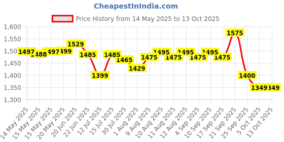 amazon.in sg Mens Shoe Club 6 0 White/Royal Blue/Lime No 8 sg Price History Graph from 14 May 2025 to 12 Oct 2025