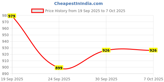 amazon.in SG Men's Shoes Fusion Teal/White No 7 Enhanced Comfort and Performance for The Perfect Game, 7 UK Price History Graph from 19 Sep 2025 to 7 Oct 2025