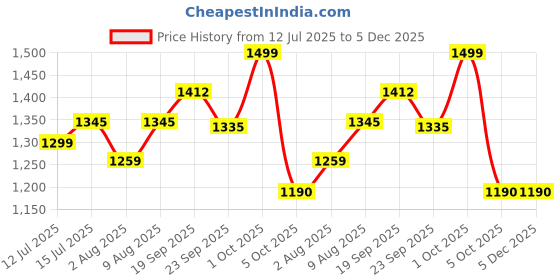 amazon.in SG Men's Shoes Scorer 6.0 White/Black/Lime No 8 sg Price History Graph from 12 Jul 2025 to 5 Dec 2025