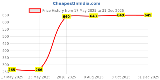 amazon.in sg MENS TOP sg Price History Graph from 17 May 2025 to 31 Dec 2025
