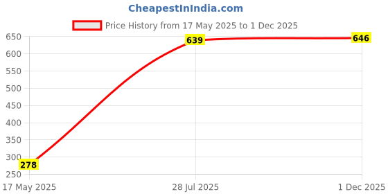 amazon.in sg MENS TOP sg Price History Graph from 17 May 2025 to 1 Dec 2025