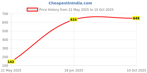 amazon.in sg MENS TOP sg Price History Graph from 21 May 2025 to 10 Oct 2025