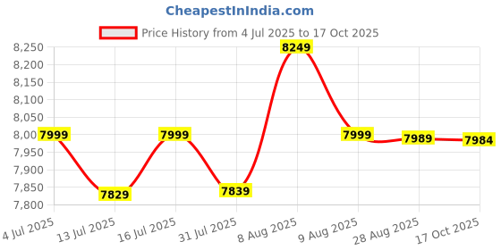 amazon.in SG Multicolor Economy Cricket Set Size- 6 with Helmet Price History Graph from 4 Jul 2025 to 17 Oct 2025