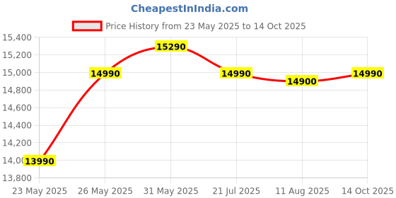 amazon.in SG Musical 42 keys Folding Harmonium,bass male 2 line reed with cupler high sound quality harmonium instrument harmonium keyboard Price History Graph from 23 May 2025 to 14 Oct 2025