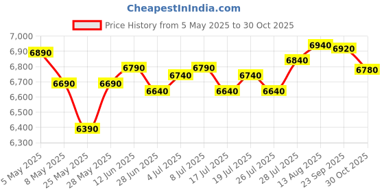 amazon.in SG MUSICAL Best Harmonium 7 Stopper, Double Bellow, 39 Key, Two Reed (Bass-Male),3 1/4 Octave, Kepler, Harmonium Price History Graph from 5 May 2025 to 30 Oct 2025