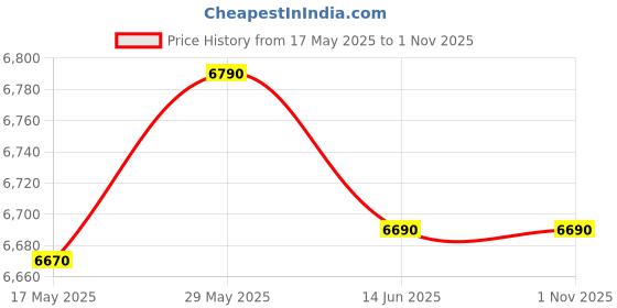 amazon.in SG Musical Best Harmonium 7 Stopper, Double Bellow, 39 Key, Two Reed (Bass-Male),3 1/4 Octave, Kepler, Harmonium sg musical Price History Graph from 17 May 2025 to 1 Nov 2025