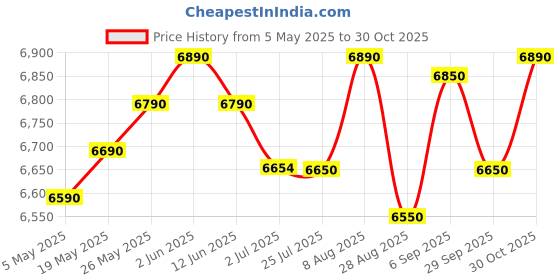 amazon.in SG Musical Easy to Pump, Tuning 440 Standard Pitch, Easy for Carry, Instrument Harmonium with Bag Price History Graph from 5 May 2025 to 30 Oct 2025
