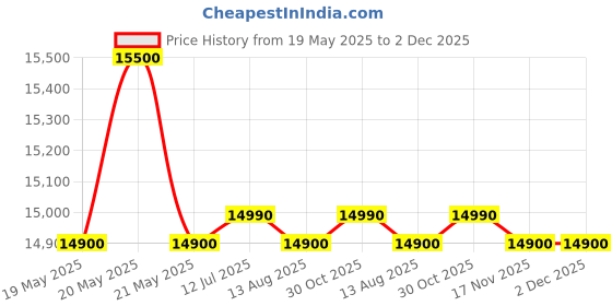 amazon.in SG MUSICAL Folding Harmonium with 42-Keys, 7 Bellow, Two Reed (Bass-Male), 3.5 Octave, Coupler with Free Paaded Carry Bag Price History Graph from 19 May 2025 to 2 Dec 2025