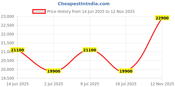amazon.in SG MUSICAL Folding Harmonium with 42-Keys, 9 Stopper,7 Bellow, Two Reed (Bass-Male), 3.5 Octave, Coupler, Chudidaar with Free Paaded Carry Bag Price History Graph from 14 Jun 2025 to 12 Nov 2025