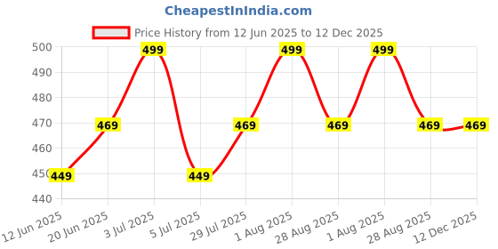 amazon.in SG Musical Handmade Harmonium Bag for 3.5 Octave 9 Stopper Standard Harmonium | harmonium bag | harmonium cover Price History Graph from 12 Jun 2025 to 12 Dec 2025