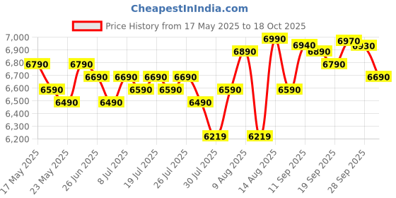 amazon.in SG Musical Harmonium- 3 1/4 Octave, Double Bellow, 39 Keys,7 Stopper, 2 Reeds (Bass- Male), With Cover Price History Graph from 17 May 2025 to 18 Oct 2025