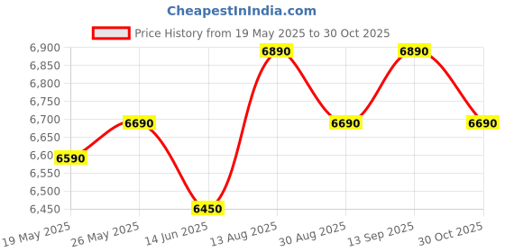 amazon.in SG Musical - Harmonium Musical Instrument SGM422 Double Fold Bellow Harmonium 39 keys (1pcs) Indian musical Instruments Price History Graph from 19 May 2025 to 30 Oct 2025