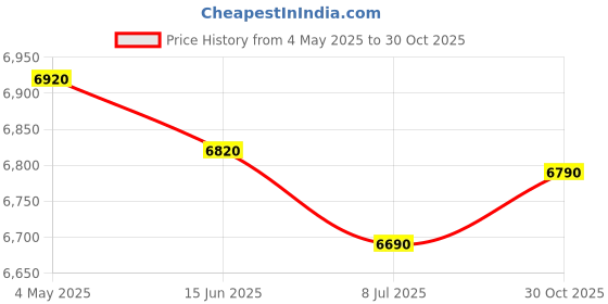 amazon.in SG Musical Sgmusical 2 Reeds(Bass+Male) Long Sustain 39 Keys Harmonium Instrument 7 Stopper Harmonium Harmonium Price History Graph from 4 May 2025 to 30 Oct 2025