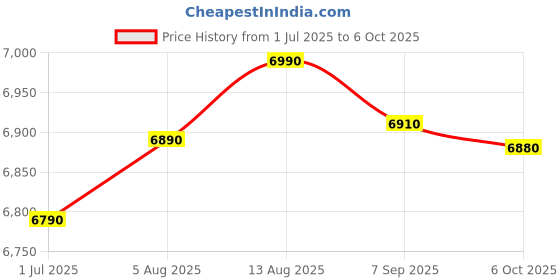 amazon.in SG MUSICAL STORE 7 Stopper 3 1/4 Octave Double Bellow 39 Key Harmonium Musical Instrument Price History Graph from 1 Jul 2025 to 6 Oct 2025