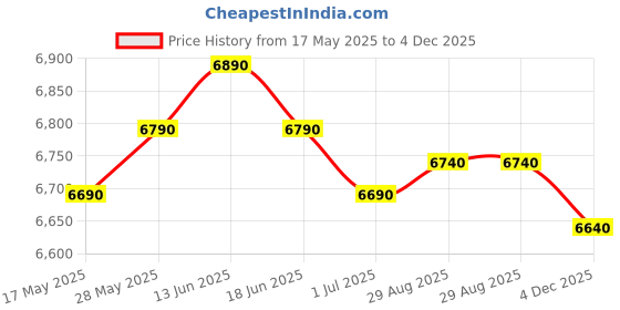 amazon.in SG Musical Store Indian musical Instruments Harmonium- 3 1/4 Octave, Double Bellow, 39 Keys,7 Stopper, 2 Reeds (Bass- Male) | harmonium instrument | harmonium | harmonium price sg musical Price History Graph from 17 May 2025 to 4 Dec 2025