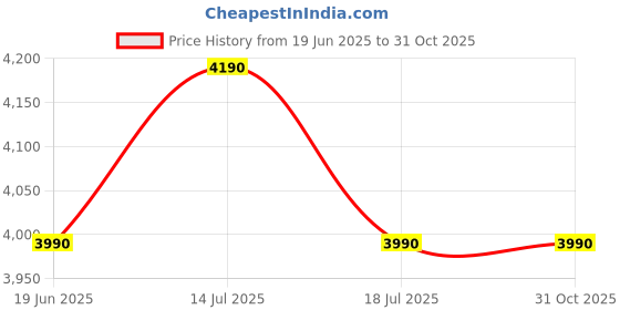amazon.in SG MUSICAL - Tabla with Carry Bag, Cushion and Cover | tabla musical instrument | tabla set with bag Price History Graph from 19 Jun 2025 to 31 Oct 2025