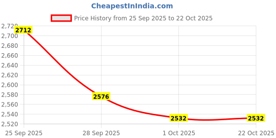 amazon.in SG New Seamer Cricket Shoes with Full Metal Spikes sg Price History Graph from 25 Sep 2025 to 22 Oct 2025