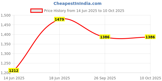 amazon.in SG Nexus (Ambi) Batting Leg Guards Price History Graph from 14 Jun 2025 to 9 Oct 2025