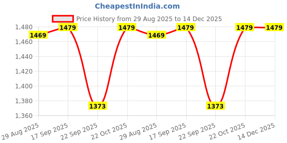 amazon.in SG Nexus Batting Legguard, Boys sg Price History Graph from 29 Aug 2025 to 14 Dec 2025