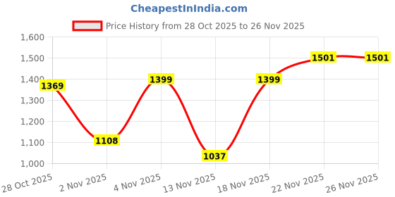 amazon.in SG Nexus Batting Legguard, Small Boys Price History Graph from 28 Oct 2025 to 26 Nov 2025