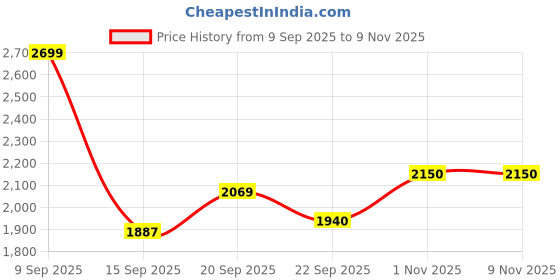 amazon.in SG Nexus Plus Kashmir Willow Cricket Bat (Color May Vary) Price History Graph from 9 Sep 2025 to 7 Nov 2025