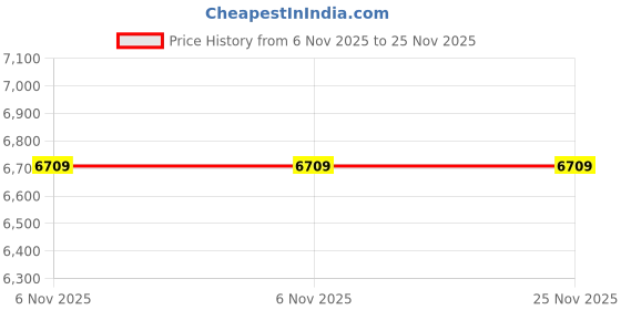 amazon.in SG No.4 Cricket Set (Multicolour) Price History Graph from 6 Nov 2025 to 25 Nov 2025
