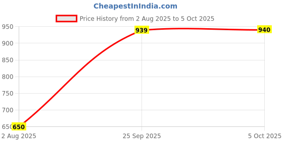 amazon.in SG NS Lycra Track Pant for Men and Boys sg Price History Graph from 2 Aug 2025 to 5 Oct 2025