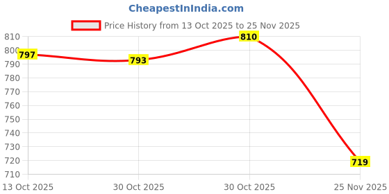 amazon.in sg NS Lycra Track Pant for Men and Boys sg Price History Graph from 13 Oct 2025 to 25 Nov 2025